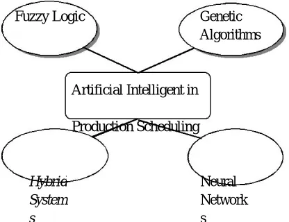 Figure 1 components of an Intelligent Production Scheduling 