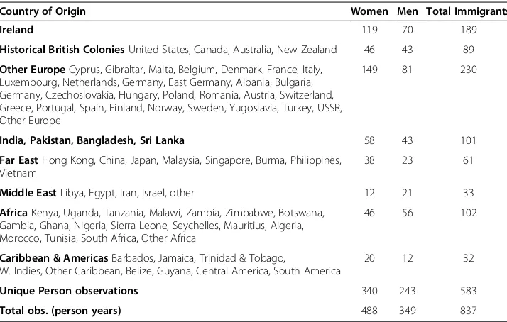 Table 1 Immigrants to the UK - British Household Panel Survey, 2004, 2006 person-yearobservations