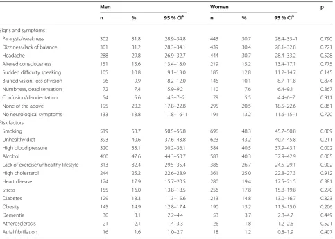 Table 2 Stroke warning signs and risk factors reported by survey respondents answering open-ended questions