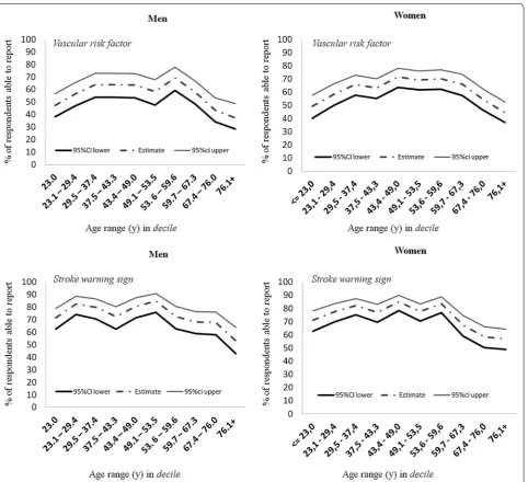 Fig. 1 Percentage of respondents able to report at least one stroke warning sign or vascular risk factor broken down by sex and age