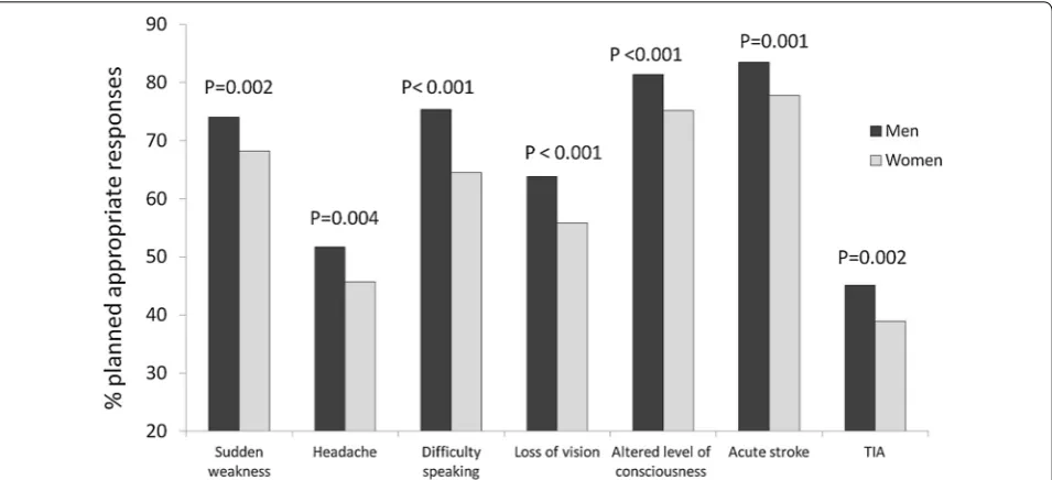 Table 3 Sex differences in stroke knowledge broken down by self-reported risk factors and experience with stroke