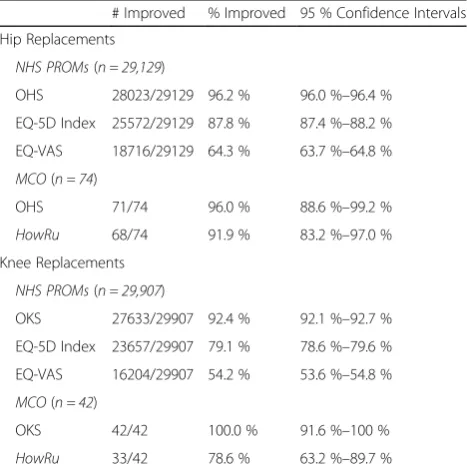 Table 2 Percentage of patients reporting any improvement and95 % confidence intervals