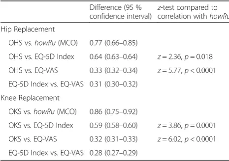 Table 4 Correlations between condition-specific and generic scores