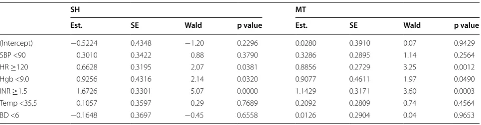 Table 7 Predictive models for SH and MT using a multivariate logistic regression