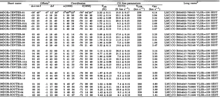Table 1. Parameters of CO peaks in 30DOR Complex