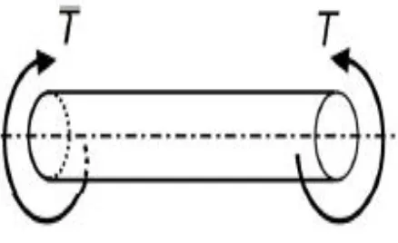 Figure 3.1: Shaft [8]. 