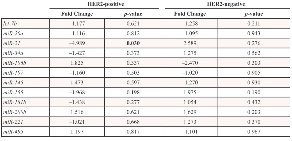 Table 1: MicroRNAs differentially expressed between responders and non-responders in  HER2-positive and HER2-negative breast cancer patients