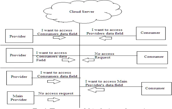 Fig. 1. Three cases of data sharing and accessing 