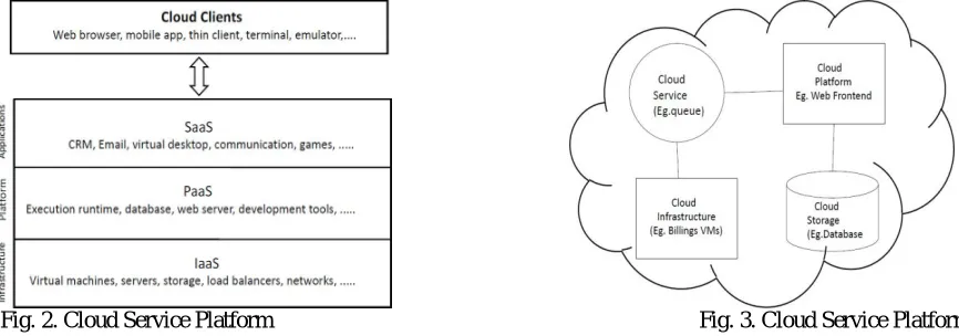 Fig. 2. Cloud Service Platform                                                                             Fig