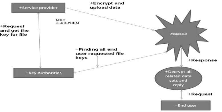 Figure 1 Flow Of system Data 