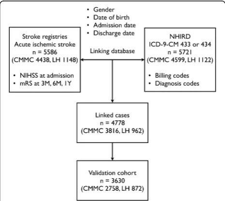 Fig. 1 Flow diagram of study procedure. Abbreviations: CMMC, ChiMei Medical Center; ICD-9-CM, International Classification of Diseases,Ninth Revision, Clinical Modification; LH, Landseed Hospital; mRS,modified Rankin scale; NHIRD, National Health Insurance ResearchDatabase; NIHSS, National Institutes of Health Stroke Scale