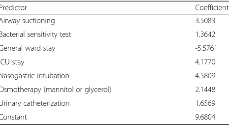 Table 1 Multiple linear regression model for the stroke severityindex [10]