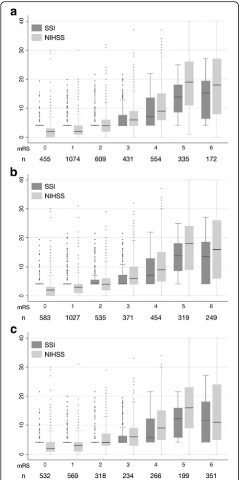 Fig. 3 Box-plots showing the distribution of the SSI and the NIHSSacross all mRS grades at 3 month (a), 6 months (b), and 1 year (c)after stroke