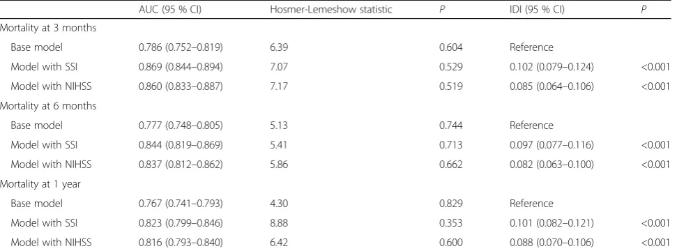 Table 3 Performance of mortality models for acute ischemic stroke