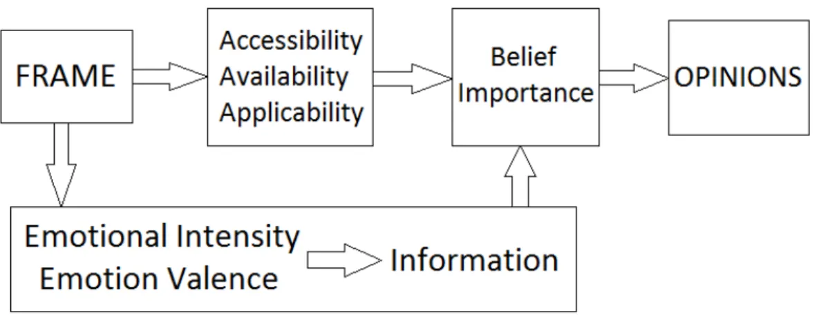 Fig. 2: An Updated Framing Model Accounting for Emotions