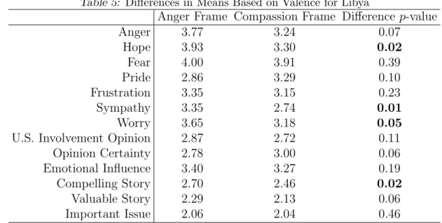 Table 5: Differences in Means Based on Valence for Libya