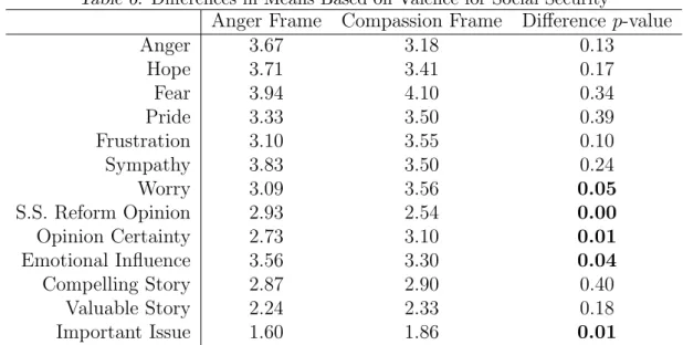 Table 6: Differences in Means Based on Valence for Social Security