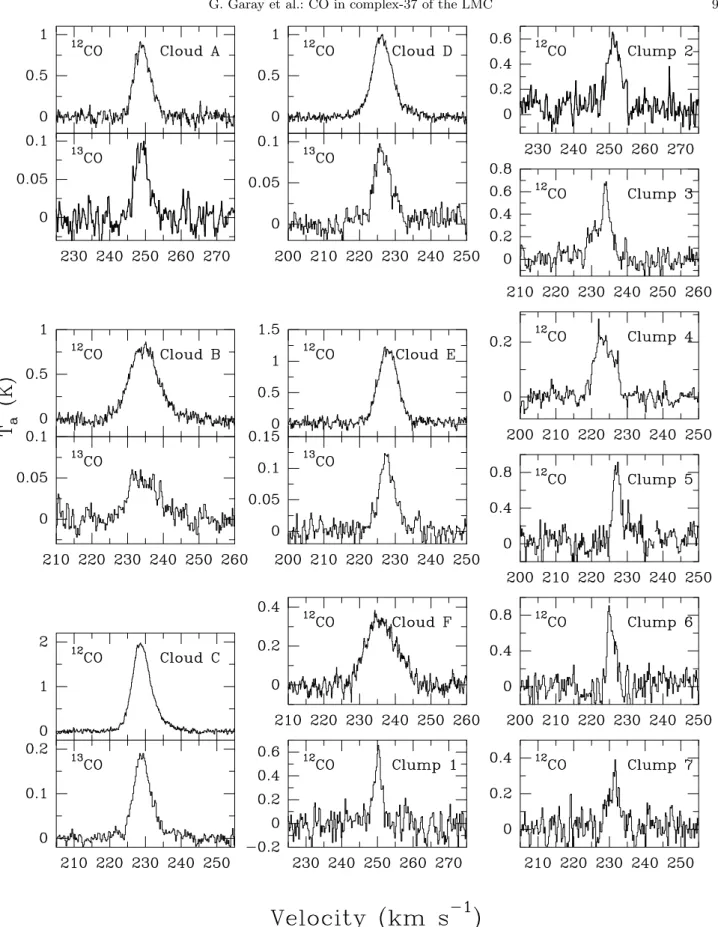 Fig. 9. Average spectra of the CO(1 →0) and 13 CO(1 →0) (when available) line emission from clouds and clumps.