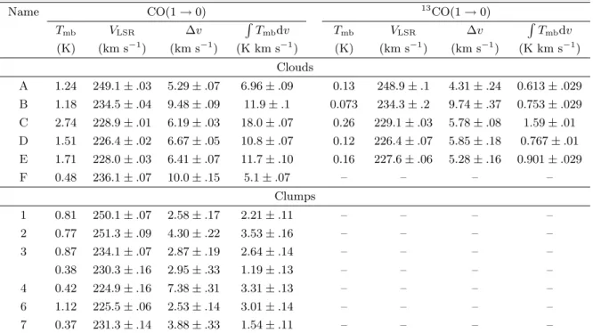 Table 2. Line parameters of integrated emission.