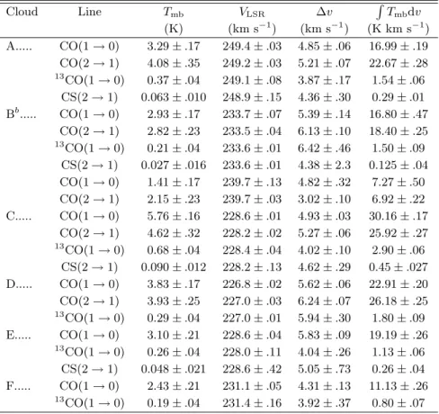 Table 3. Line parameters of emission at peak position a . Cloud Line T mb V LSR ∆v R T mb dv (K) (km s −1 ) (km s −1 ) (K km s −1 ) A....