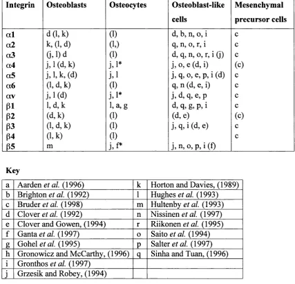 Table 1(g) -Results of studies into the integrin profile of osteoblasts
