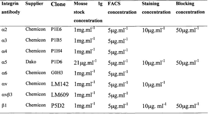 Table 2(b) - Details of antibodies used during the study