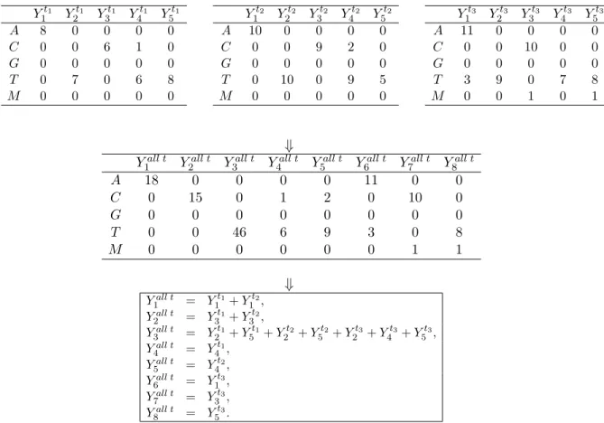 Table 2.2: Toy example of joining and preprocessing three 5×5 data matrices. The first few columns in the joint data matrix (second row) are the consolidation of columns with single nucleotide read in the sampled data panels (first row)
