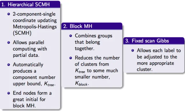 Figure 2.3: Three steps clustering procedure. It automatically produces an upper bound from K, assigns cluster labels to genomic sites at each time point, and allows parallel computing.
