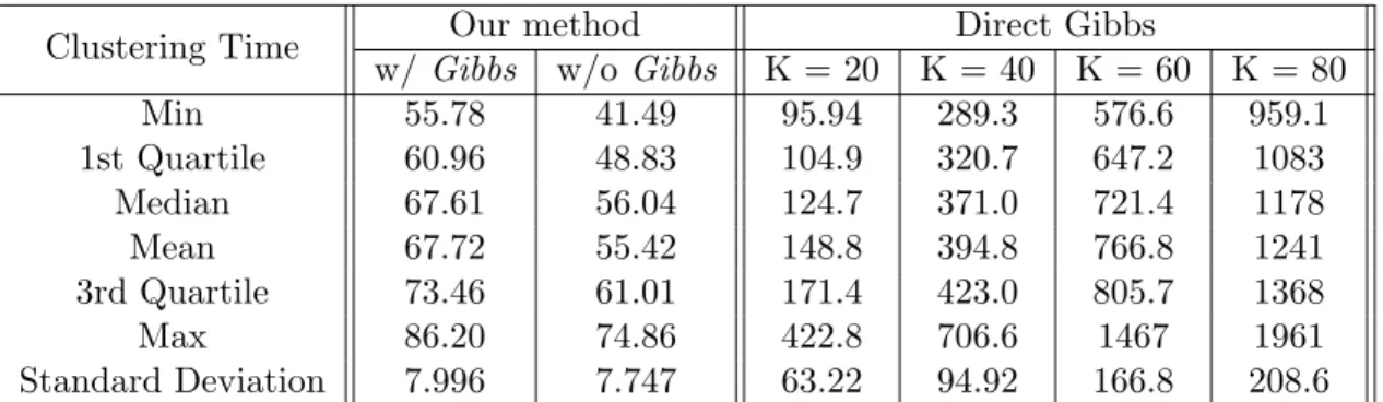 Table 2.4: Clustering time comparison in CPU time. For each test set, the corresponding process time of the direct Gibbs was that of a single Markov chain with K-means initial state for Gibbs sampler given a pre-chosen number of clusters