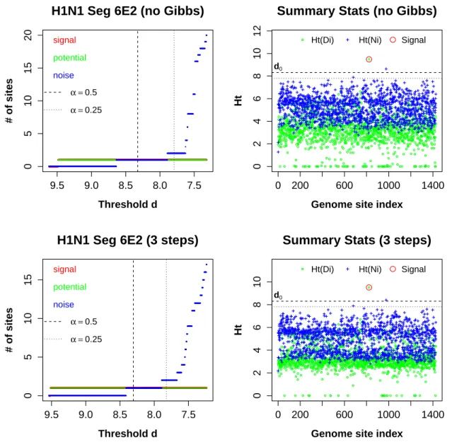 Figure 2.9: The result plots for H1N1 Seg6E2. Similar to Seg6E1, without (top panels) and with (bottom panels) the Gibbs step, our algorithm identified site 822 (S6-822)