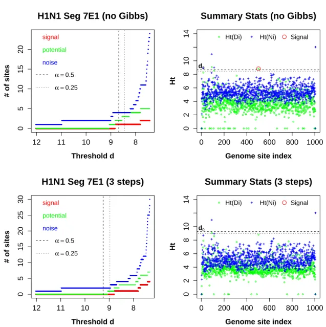 Figure 2.11: The results for H1N1 Seg7E1. Without the Gibbs step (top panels), S7-503 was highlighted