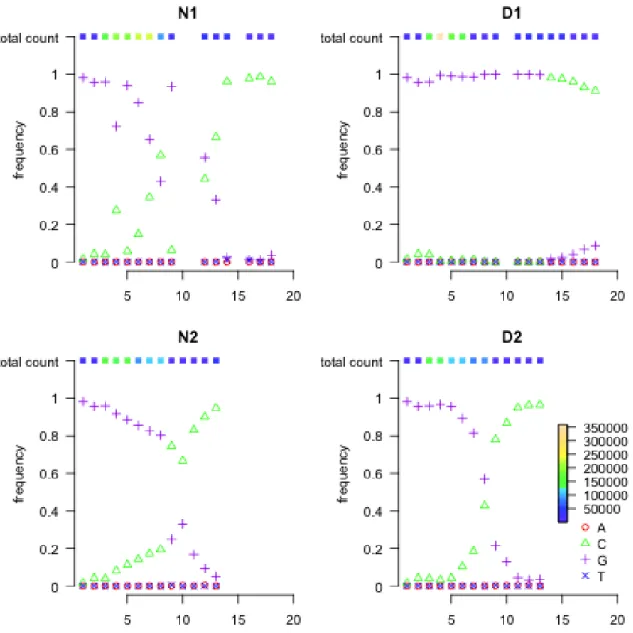 Figure 2.13: H1N1 nucleotide read count proportion and total count at position S7-91. All four panels show complete transversion from G to C.