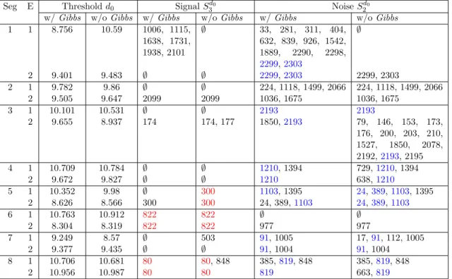 Table 2.5: Result derived using Passages 1, 3, 9, 12, and the end time point. The table provides the thresholds and corresponding signal &amp; noise sets for each segment according to each biological replicate with and without the Gibbs step