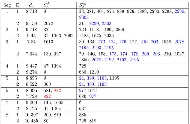 Table 2.6: Our approach (w/o Gibbs) identifies only one true signal when data from only Passages 1, 3, 9, and 12 are used