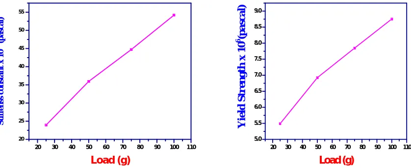 Fig. 12. Plot of stiffness constant and applied load for GDMU crystal      Fig.13. Plot of yield strength versus applied load for                          GDMU crystal 