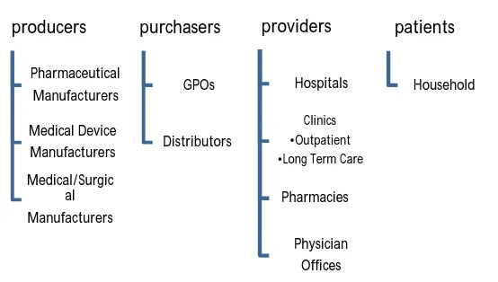 Figure  1 hospital supply chain management  