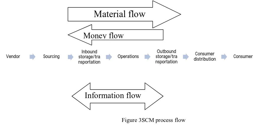 Figure 3SCM process flow 