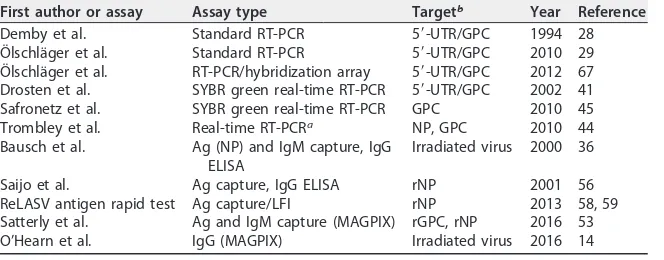 TABLE 1 Selected assays for detecting Lassa virus