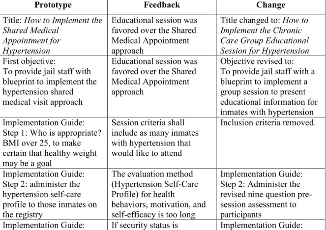 Table 1 Changes to Shared Medical Appointment Toolkit Prototype 