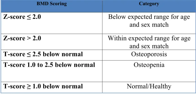 Table	1.2:	BMD	Diagnostic	Categories.	Adapted	from	Leslie	et	al		2006	(31). 