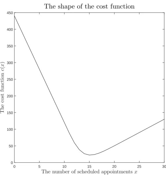 Figure 2.1: The cost function c(x) = E[F (Bin(x, p))] with F as defined in Equation (2.8).