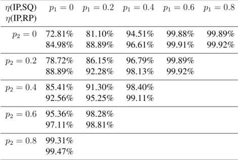 Table 2.4: Relative efficiencies assuming that on average 15 patients arrive per day.
