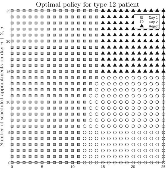 Figure 2.4: The optimal policy for type-12 patients when the rejection option is available.