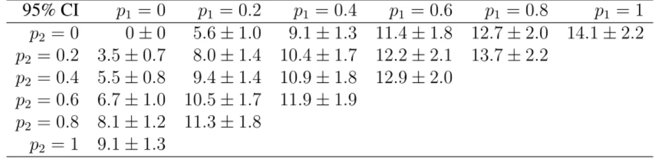 Table 2.7: The 95% CI of imp(IP, SP) (in percentage) when τ = 20.