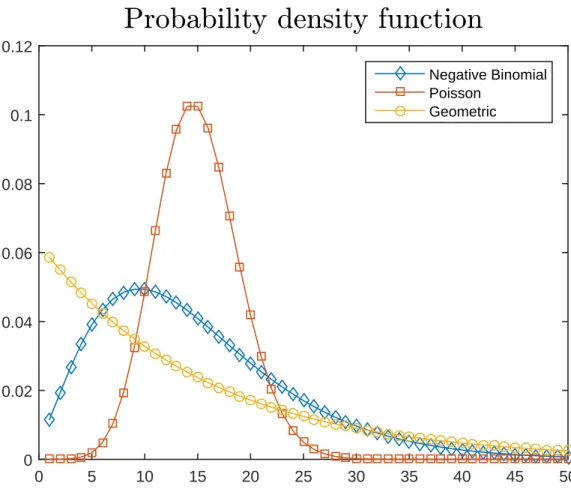 Figure 2.5: The comparison among probability density functions