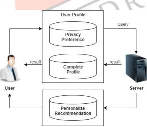 Fig 1: Proposed Architecture 