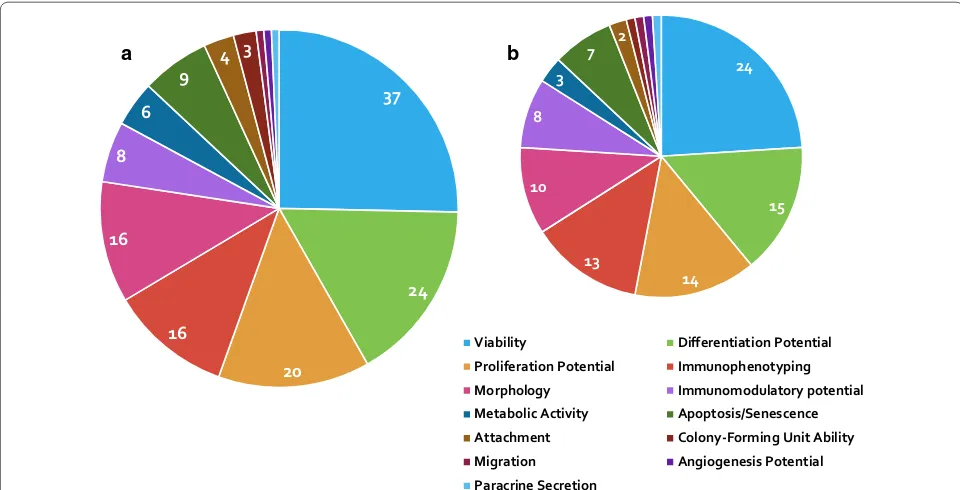 Fig. 3 a Pie chart showing the proportion of the retained studies assessing different cellular attributes in all species