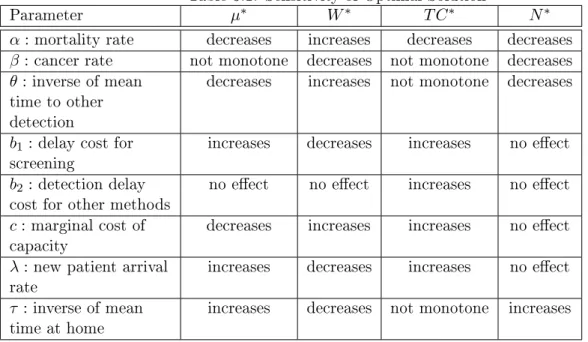 Table 3.1: Sensitivity of Optimal Solution