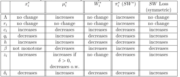 Table 2.1: Comparative Statics: Optimal Quality, Wait Time, Prot, and Social Welfare
