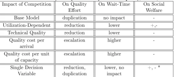 Table 2.3: Summary of Impact of Competition on Quality, Access, Social Welfare Impact of Competition On Quality